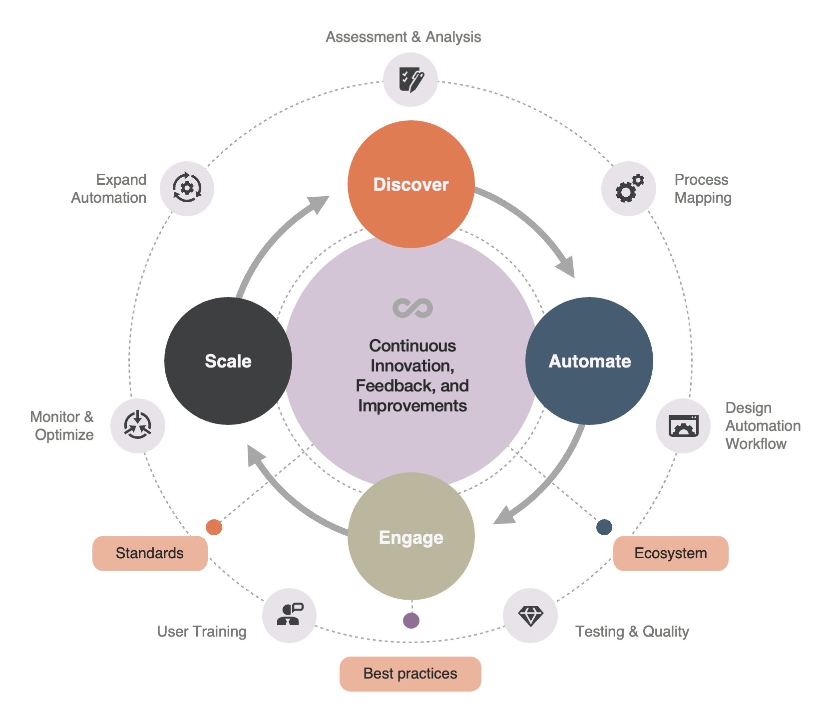 Automation As a Service